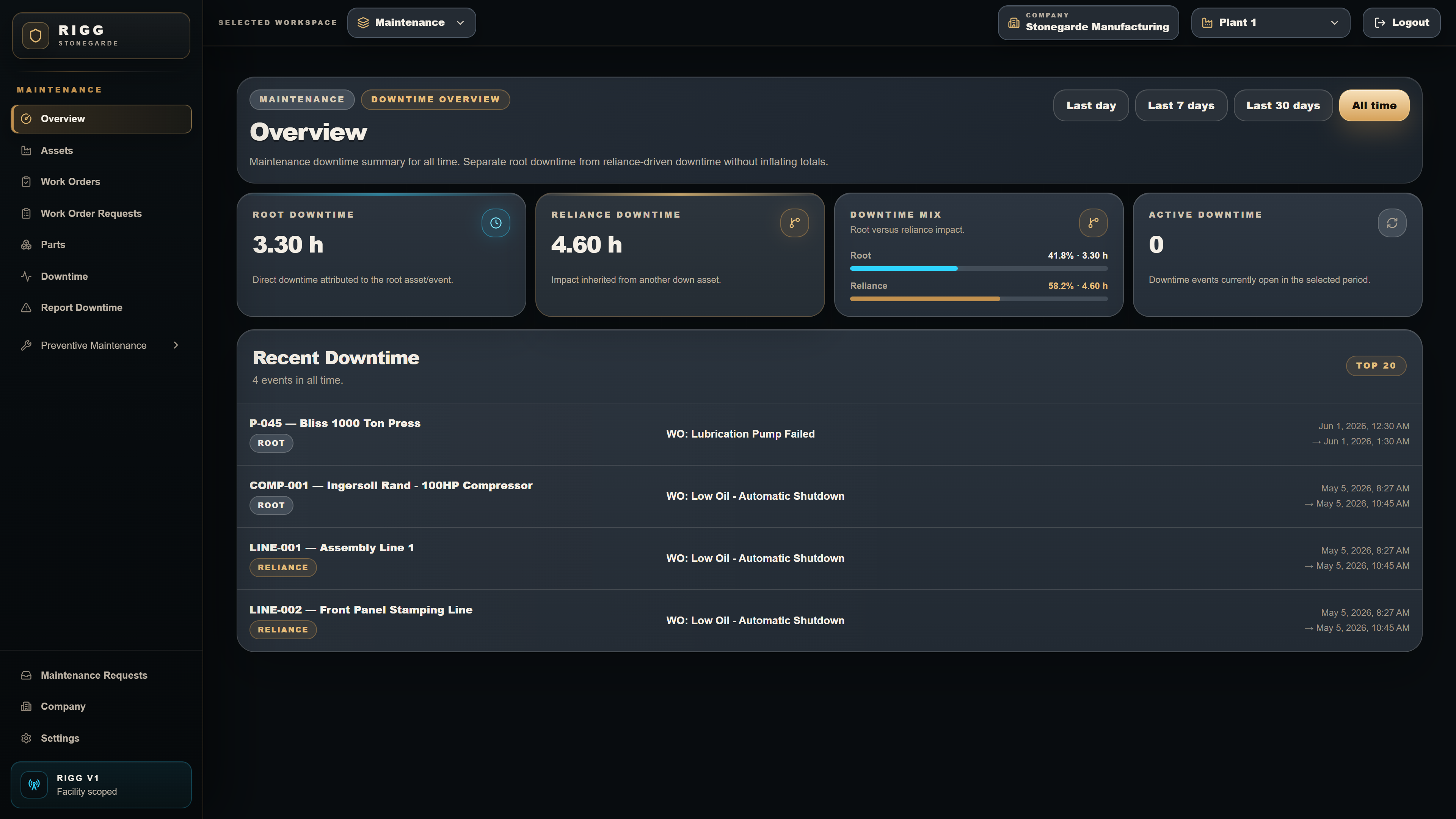 RIGG manufacturing operations dashboard